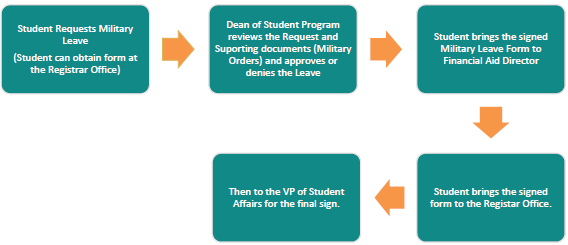 Process Flowchart